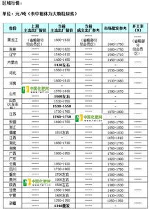 尿素价格走势预测