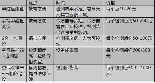 甲醛清除，价格之谜