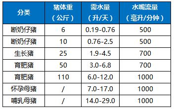 猪只饮水量差异大，究竟与哪些阶段有关