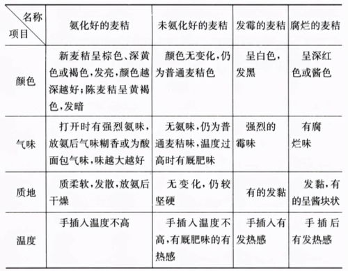 氨化饲料制作工艺中，如何控制氨化温度和时间以优化饲料品质？