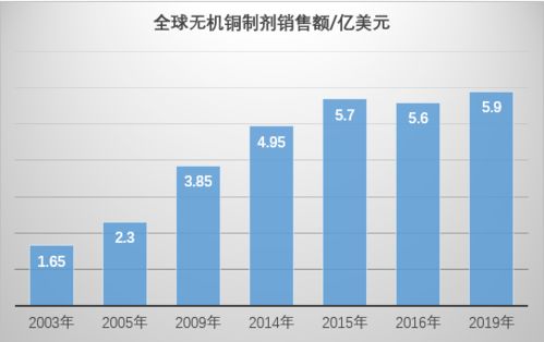 多元化产品结构， 产量稳步增长