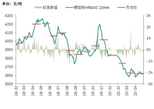 去年行情回顾：涨跌两重天