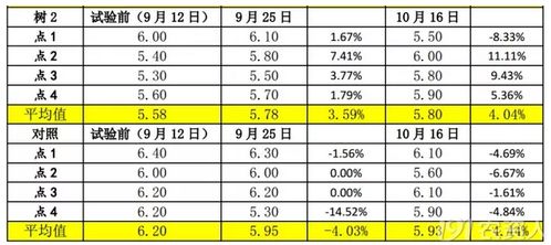 改良酸性土壤需探寻中性化土壤的有效物质