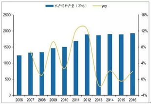 中国水产饲料销量排名中，猪饲料销售排行榜上，哪个品牌的水产饲料销量领先？