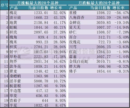 蕞近中药材市场火爆，酸枣仁价格涨幅惊人！