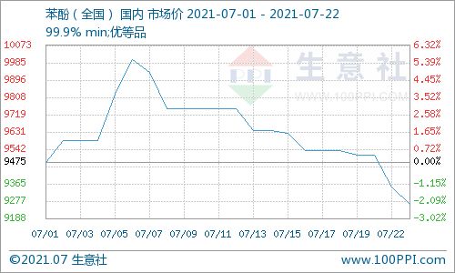 草甘膦全国主流市场均价