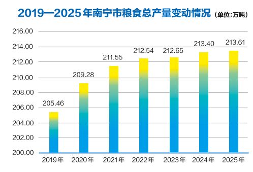 2024年广西粮食产量全国第一，那广西产量全国第一的农产品是啥？