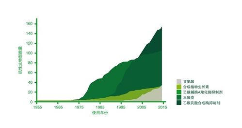 全球除草剂市场， 新型除草剂崛起