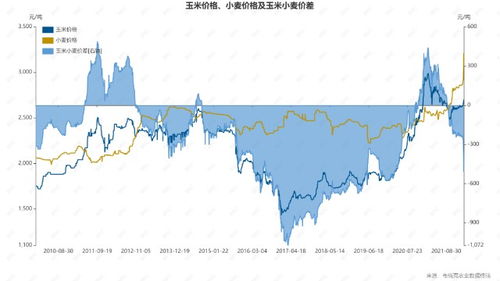 国内小麦价格波动较大，受供需、天气等因素影响