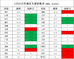 今毛猪价格表显示全国毛猪涨跌，请问附生猪行情分析中哪些因素影响毛猪价格波动？