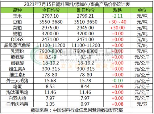市场上鸭饲料多少钱一斤，换算成吨又是多少钱一吨呢？