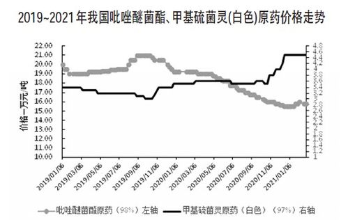 哪些品种价格上涨幅度Zui大？