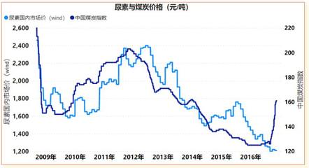 一吨中能尿素，大概多少钱呢？