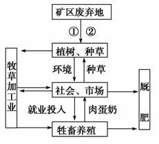 引子：生态环境恶化， 园林绿化面临挑战