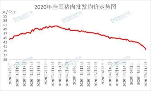 阜新最近生猪价格行情如何？有没有下跌趋势？
