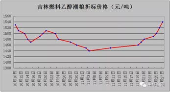 原材料成本上升