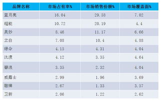 一、 苏宁易购官方商城，洗衣液排行榜大公开