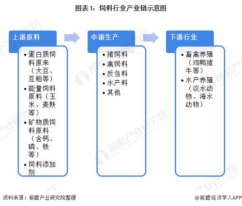 我国饲料蛋白质含量标准下饲料产量在全球排名多少位？