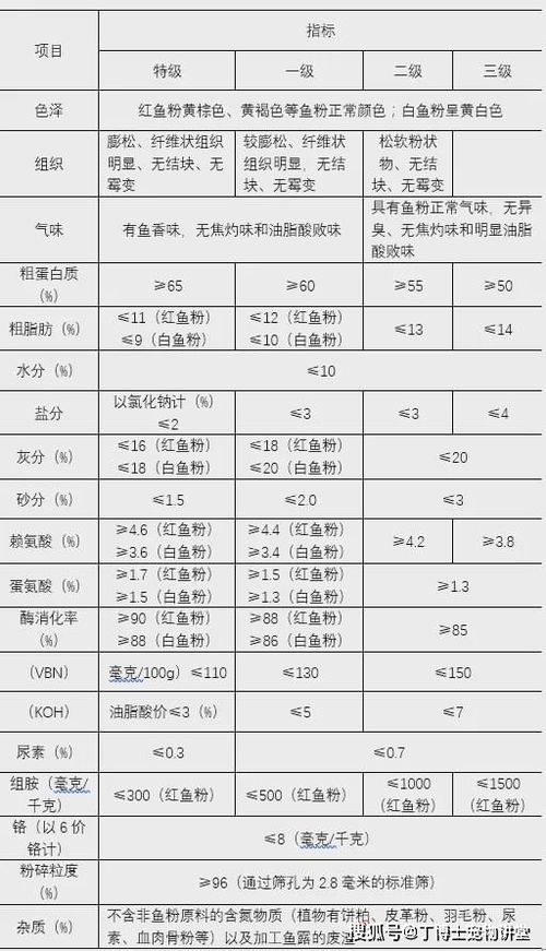 饲料级鱼粉国家标准对蛋白质含量和重金属残留有严格要求，请问如何确保超级鱼粉符合这些标准？