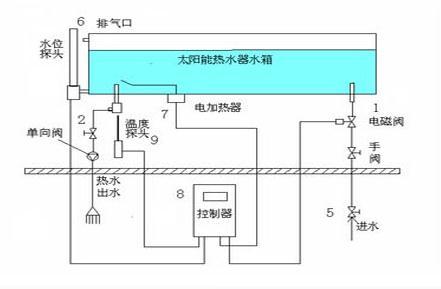 自动浇水方法：定时器、土壤湿度传感器、太阳能灌溉系统