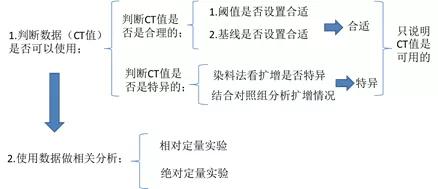 如何通过三重荧光PCR方法精准区分猪蓝耳、猪瘟和流感？