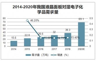 化学品行业：技术进步与市场需求