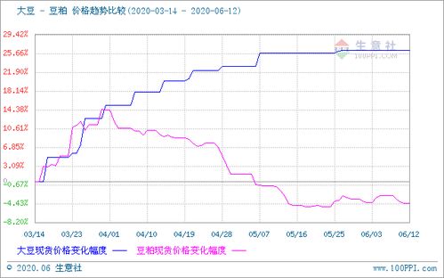 豆粕价格超过大豆，这种差价对比合理吗？