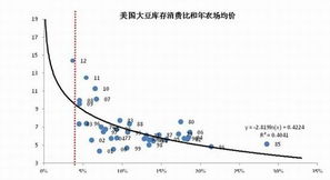 美国大豆现货价格攀升，出口需求强劲