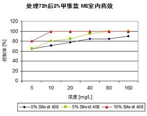 农药助剂的多重身份
