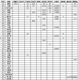 2024年春季苗木市场：哪种苗木需求量增长蕞快？