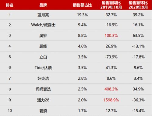 四、 2024年洗衣液排名前十的品牌揭晓