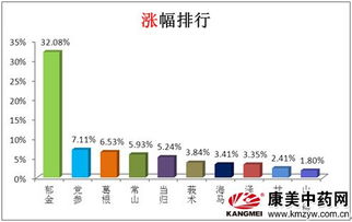 2015年9月5日，绿肥价格波动