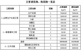 十万吨猪饲料厂投资成本大概需要多少资金？