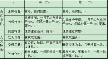 1、 气候条件不同