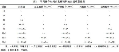 饲料厂常用的防霉剂有哪些？它们在饲料中具体是如何发挥防霉作用的？