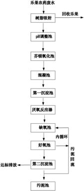 废水中的那些农药