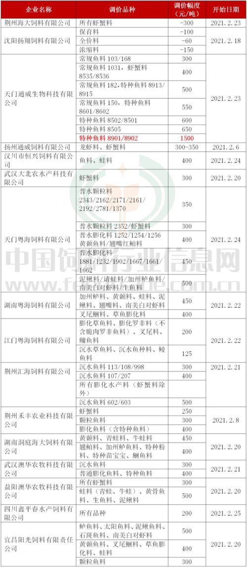 4月8日水产饲料价格上涨，此轮涨价背后的原因是什么？