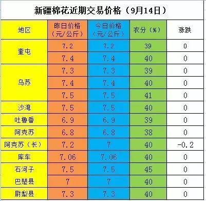 蒲棒收购价多少一斤？不同地区价格差异大吗