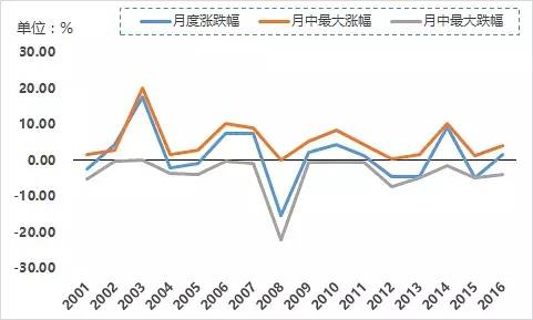 豆粕价格在哪个季节波动最大？其季节性规律与需求有何关联？