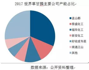 草甘膦企业市值排行榜：兴发集团位居第一