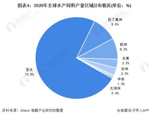 区域性水产饲料行业市场分化严重，政策如何重塑竞争格局，未来行业格局将如何演变？