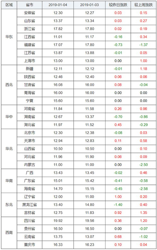近期河北猪价上涨，北方3省猪价下跌，未来两天猪价走势会持续上涨吗？