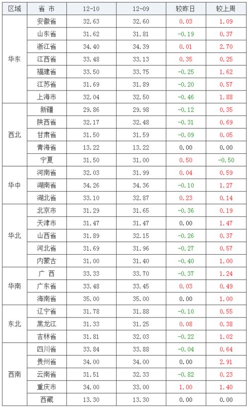 今日全国生猪价格是多少？请问查猪价全国各地价格表显示的全国生猪价格是多少？