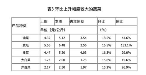 4、 黄瓜与市场需求