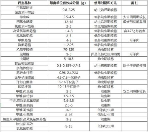 防范甲维虫螨腈中毒的策略