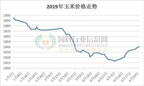 中国饲料行业信息网站，如何获取最新的饲料原料价格走势分析？