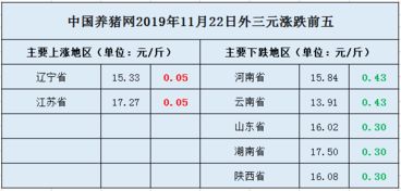 今日生猪价格全国最新行情如何？与昨日相比有何变化？