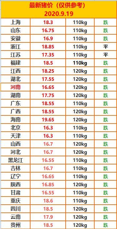 1月4日与9月19日猪价表对比，哪个日期的猪价更高？