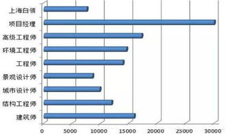 国企景观设计师的工资晋升凭证