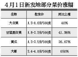价格飙升，涨幅超60%